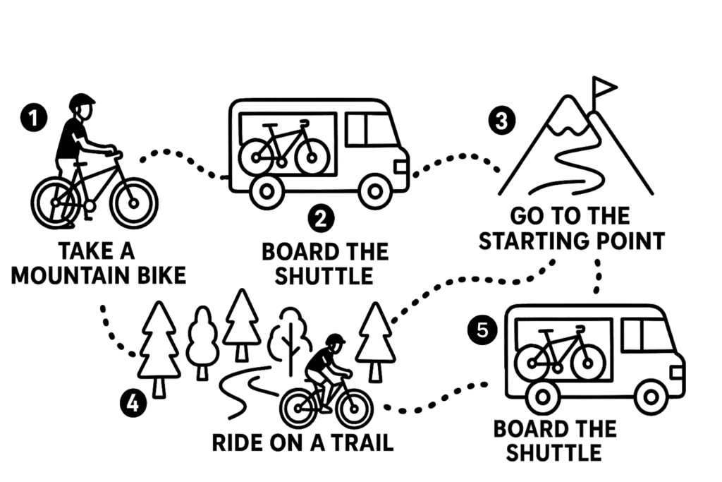 Diagram illustrating steps for riding a bike on a bike park, including techniques and safety tips.
